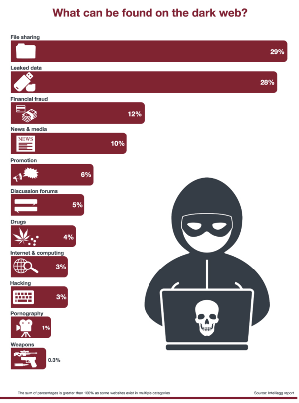 Dark Web Monitoring